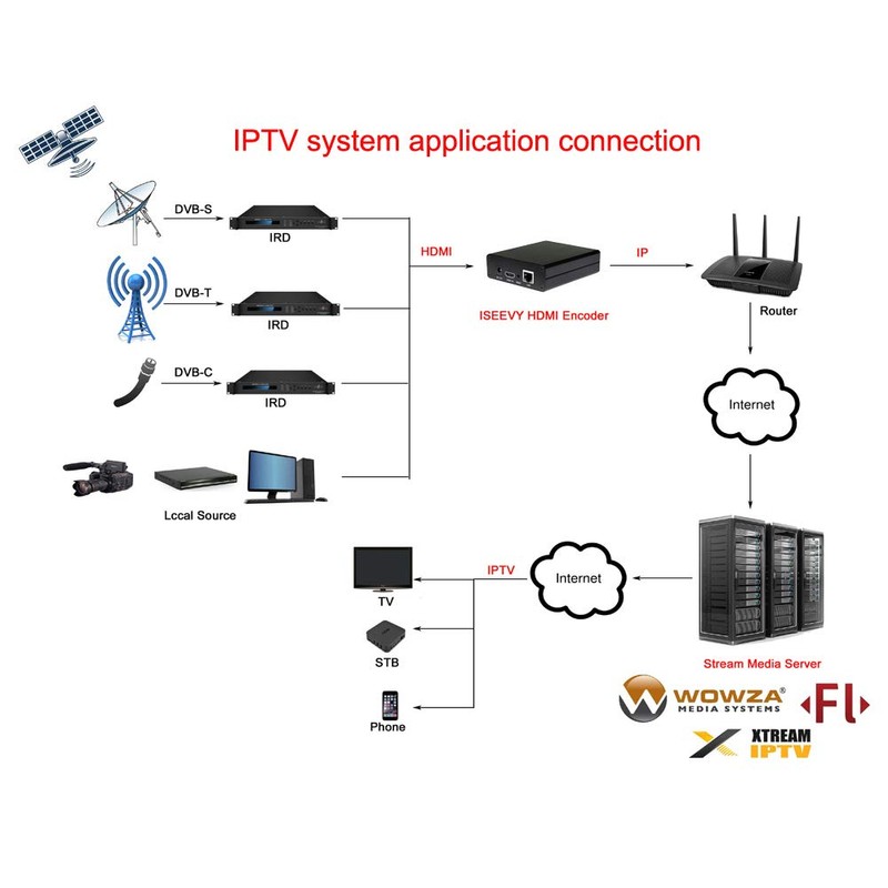 iseevy H.264 HDMI Video Encoder for IPTV, Live Stream, Broadcast