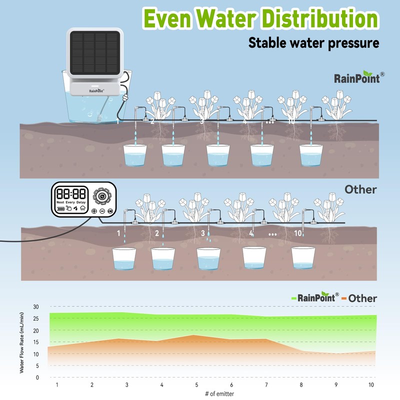 RAINPOINT Smart WiFi Solar Automatic Plant Watering System for House