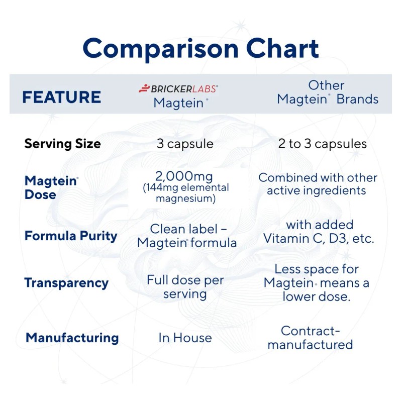 Magtein Magnesio L Threonate 90 Cpsulas Alta Absorcin