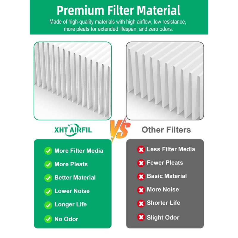 7700 Smart Filter Replacement Compatible with Blueair 7710i, 7770i, 7740i,