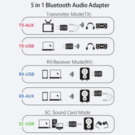 Bluetooth Transmitter and Receiver, 5 in 1 Bluetooth 5.2 Audio Adapter, Car Bluetooth AUX Adapter with 3.5mm Jack, Mini Wireless Bluetooth Transmitter for Car, PC, TV, Home Stereo, Speakers Headphones
