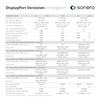 Sonero® 8K DisplayPort-Kabel 1.4, DisplayPort Stecker auf DisplayPort Stecker, 8K