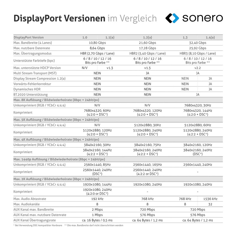 Sonero® 8K DisplayPort-Kabel 1.4, DisplayPort Stecker auf DisplayPort Stecker, 8K