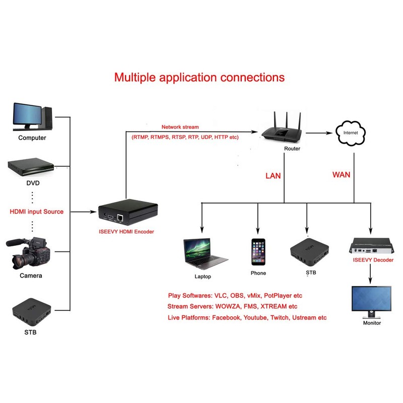 iseevy H.264 HDMI Video Encoder for IPTV, Live Stream, Broadcast