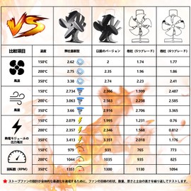Signstek Stove Fan, Petroleum Stove Fan, Wood Stove Fan, Eco Fan, Small Quiet, Camping Furnace, Air Circulation, 6 Blades, Wood Stove, Fan, No Power Supply, Energy Saving, Fireplace Fan with Thermometer