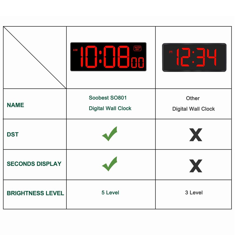 Soobest LED Digital Wall Clock, Large Digital Clock Bold Numbers