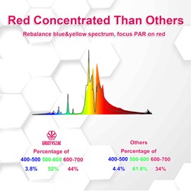 GRUOTVSZAK HPS 400 Watt Grow Light Bulb E39 750μmol Ultra PPF Increases Red Concentrated Spectrum 55000 Lumens Bloom Flowering High Pressure Sodium 2-Pack
