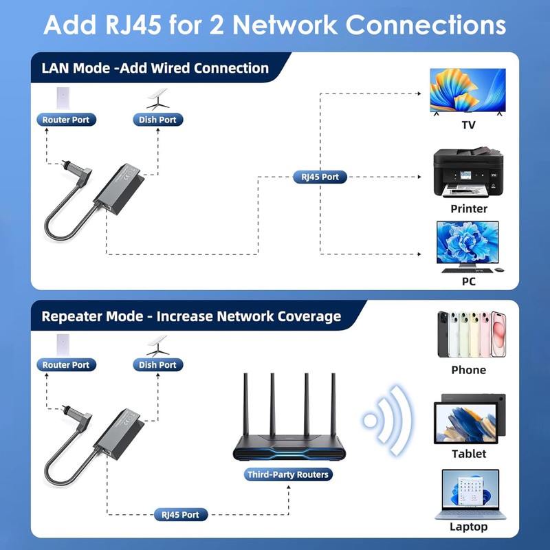 SEMTION Starlink Ethernet Adapter for Starlink Standard Actuated Gen 2