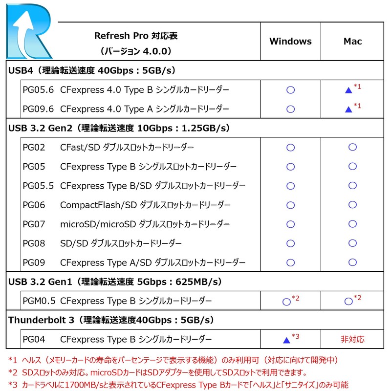 ProGrade Digital [CFexpress 4.0 Type A Compatible] USB4 Single Slot