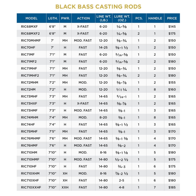 St. Croix Rods Black Bass Casting Rod, RIC - RIC71MF