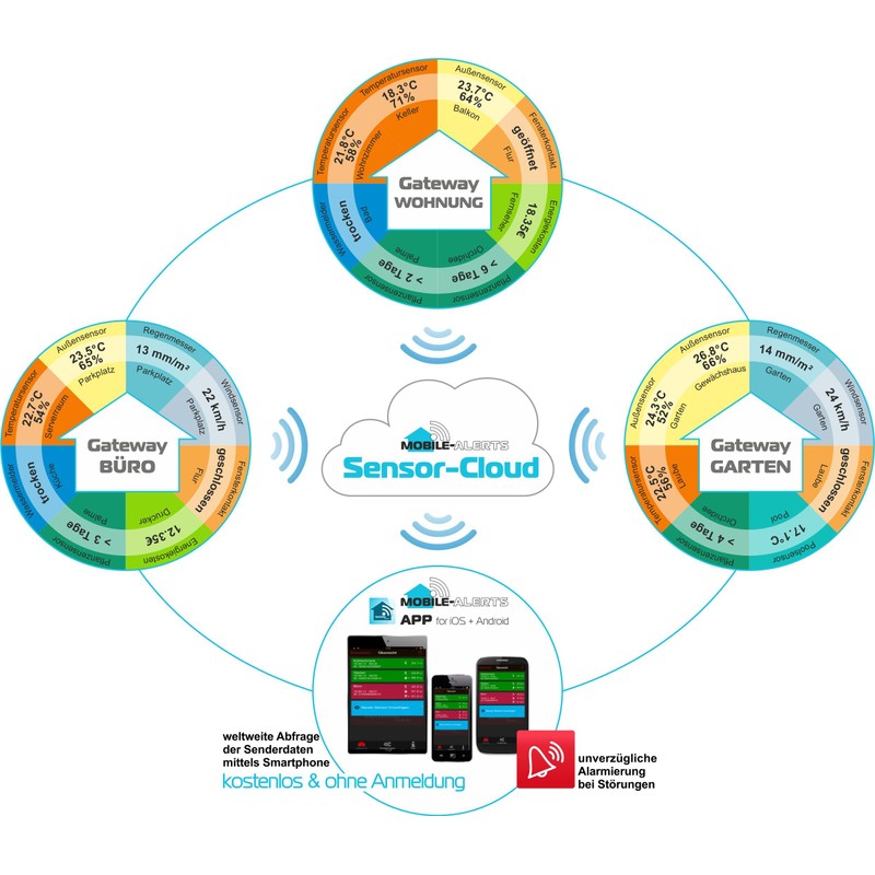 Mobile Alerts MA 10660 Wind Sensor