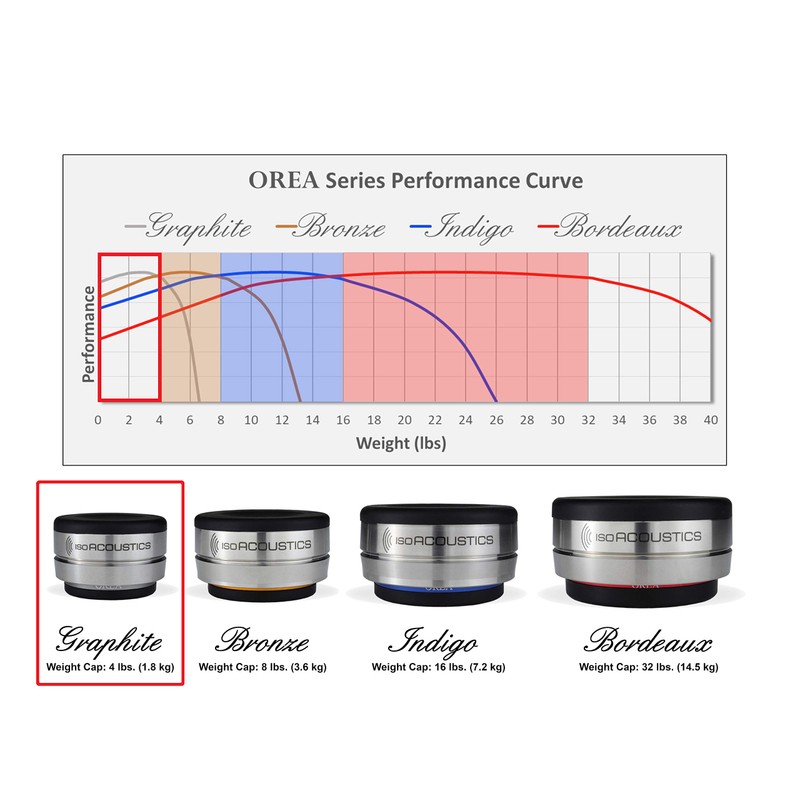 IsoAcoustics OREA Series (Graphite - 4 lbs Max/pc)