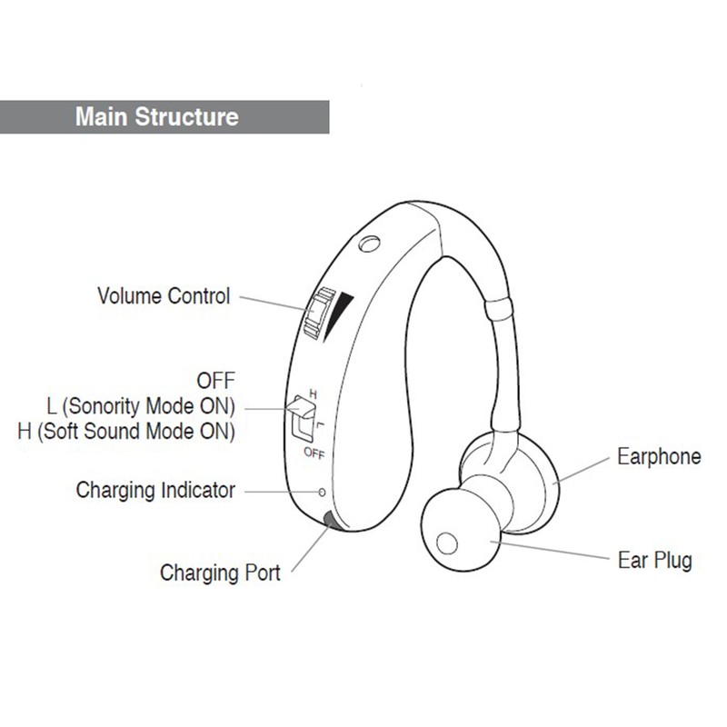20P Rechargeable BehindtheEar Hearing Aid Headset Ear Sound Amplifier Assist