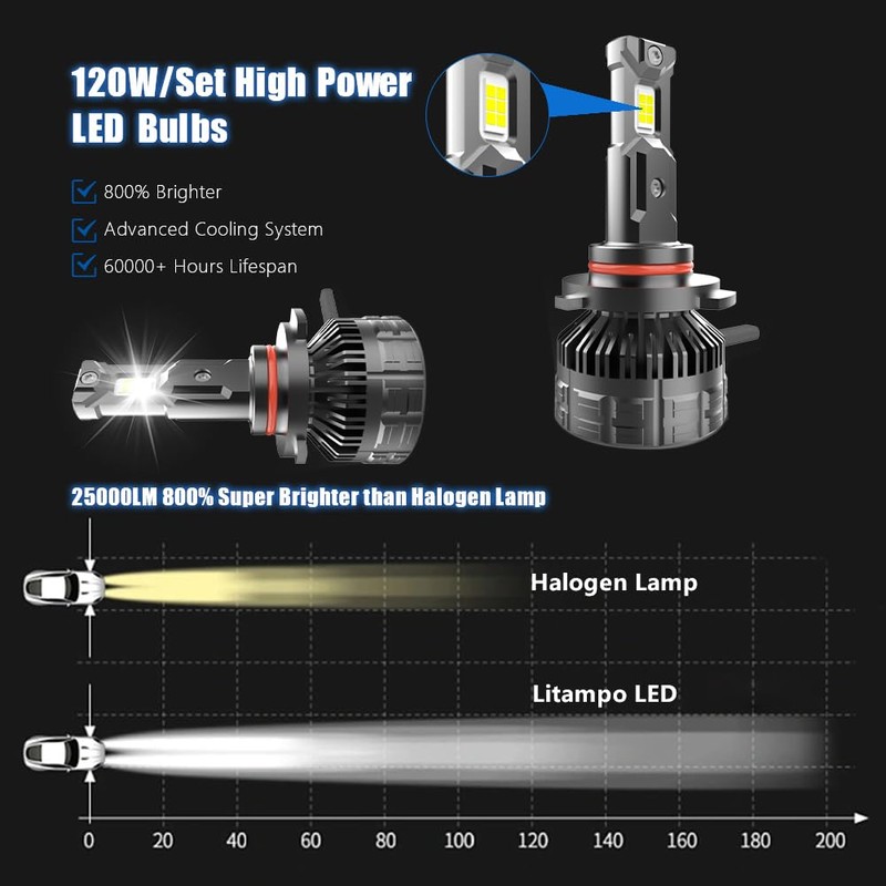 Litampo 9006/HB4 LED Bulb Combo, 120W 25000 LM 800% Super