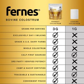 Grass Fed Whole Bovine Colostrum Powder for Women & Men – First Day Milking, Non GMO, Soy Free, Keto, Gluten Free – 28 Servings, 2.96 oz, Unflavored, Made in USA