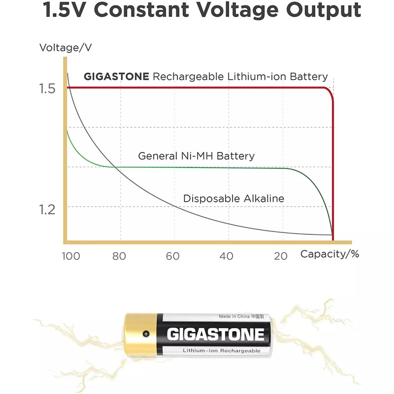 GIGASTONE Constant Voltage Rechargeable AA Batteries (4 Pack), 3000mWh, Lithium