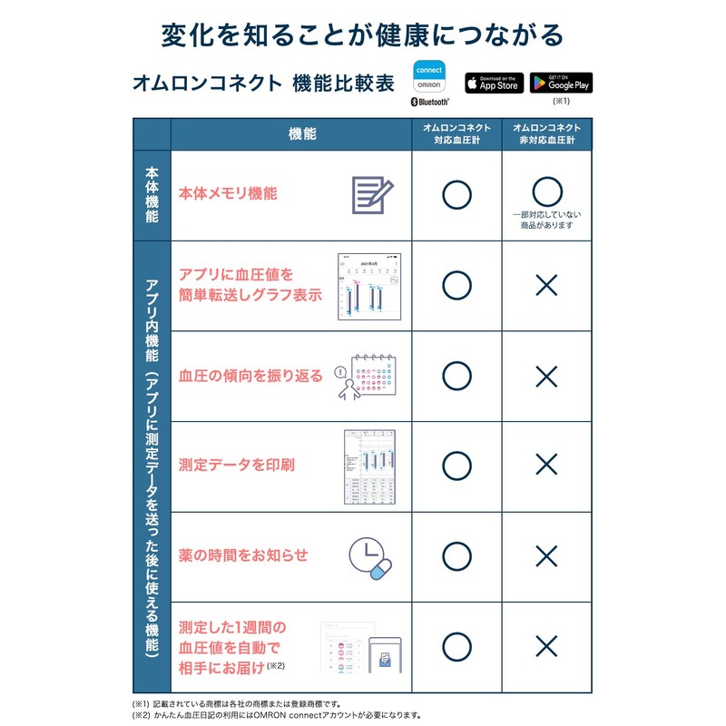 オムロン 上腕式血圧計 HEM-7140シリーズ HCR-7206T2