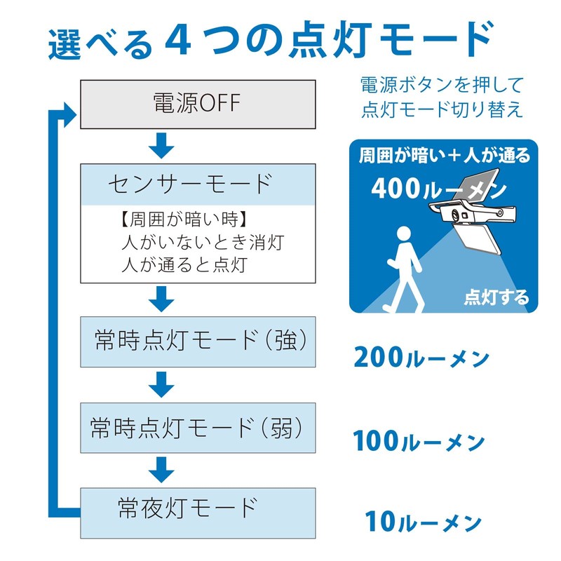 Ohm Denki Monban Solar Sensor Light Panel Folding White LED