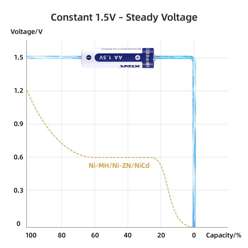 XTAR 1.5V AA AAA Lithium Rechargeable Battery 3300mWh & 1200mWh
