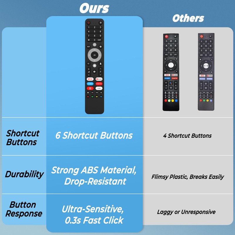 Upgraded Replacement SABA Changhong ChiQ TV Remote, Universal Remote Control