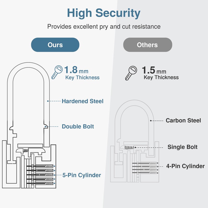 Puroma 2 Pack Keyed Padlock Waterproof Solid Brass Lock, 2.6