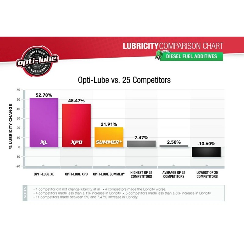 Opti-Lube XPD Formula Diesel Fuel Additive: 4oz 8 Pack with