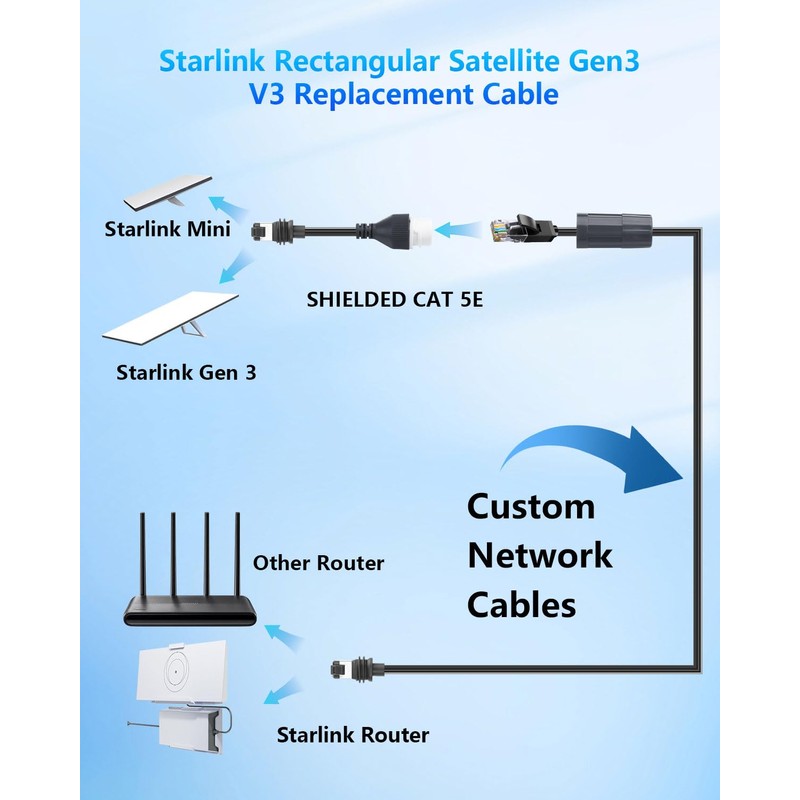 CERRXIAN for Starlink Gen 3 Ethernet Adapter Cable, 1000 Mbps