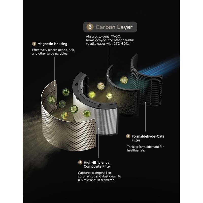 DREAME Activated Carbon Filter for PM Series Air Purifiers