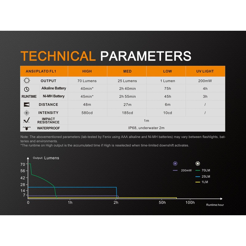 Fenix 09FN249 Unisex - Adult LD02 V2.0 Torch, Black, 9.2