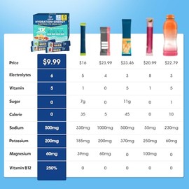 Electrolytes Powder Packets - Sugar Free & Zero Calorie Liquid Daily IV Drink Mix - Instant Hydration & Energy Supplement with 6 Electrolytes and 5 Vi