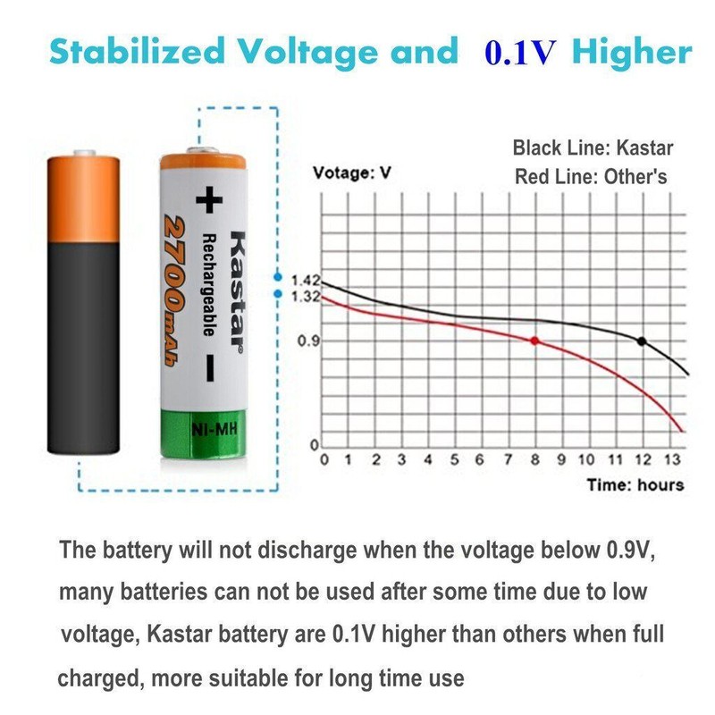 Kastar AA (2-Pack) Ni-MH 2700mAh Super High-Capacity Rechargeable Batteries Pre-charged