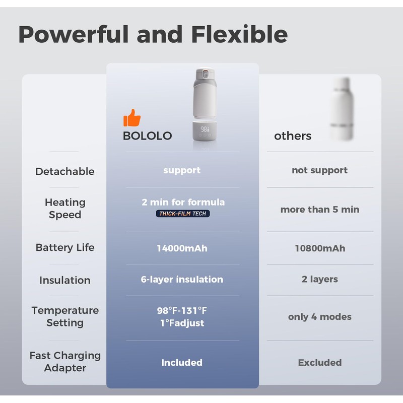 BOLOLO Portable Milk Warmer Pro for Travel, Detachable Bottle Warmer