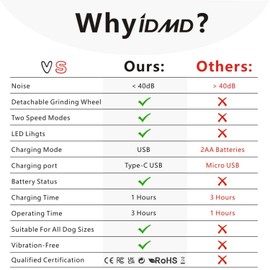 IDMD dog nail trimmers-Powerful 2-Speed dog nail grinder-with safe LED lighting and battery capacity indicator light & type-c USB rechargeable quiet pet nail grinder clipper for dogs/cats(White)