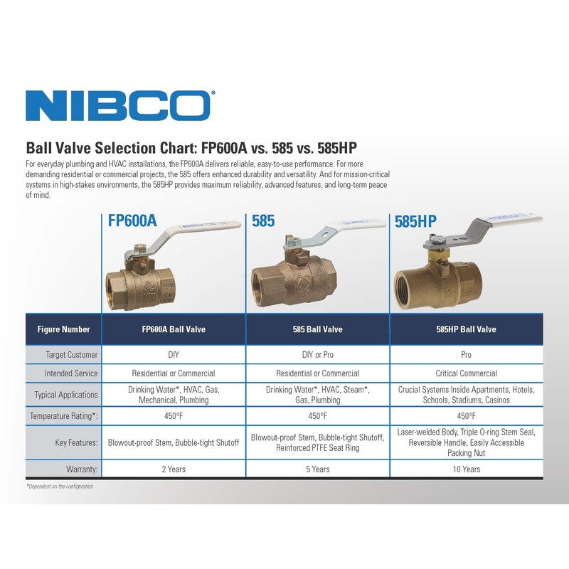 NIBCO, S-585-80-LF, Solder Full Port Ball Valve, Cup to Cup,