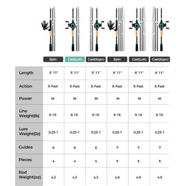 Fishing Rod Reel Combo, Baitcasting Rod with Left-Handed Reel, 5-Piece 5'11" Carbon & Fiberglass Casting Combo, Stainless Steel Guides, Fishing Gear for Bass & Trout, Includes Line, Lures, Bag