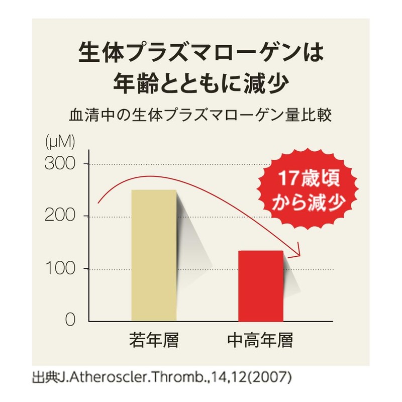 プラズマローゲンを補給するサプリ