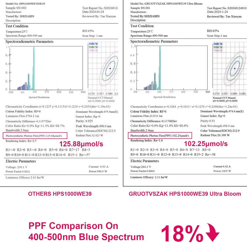 GRUOTVSZAK HPS 1000 Watt Grow Light Bulb E39 60% Increases