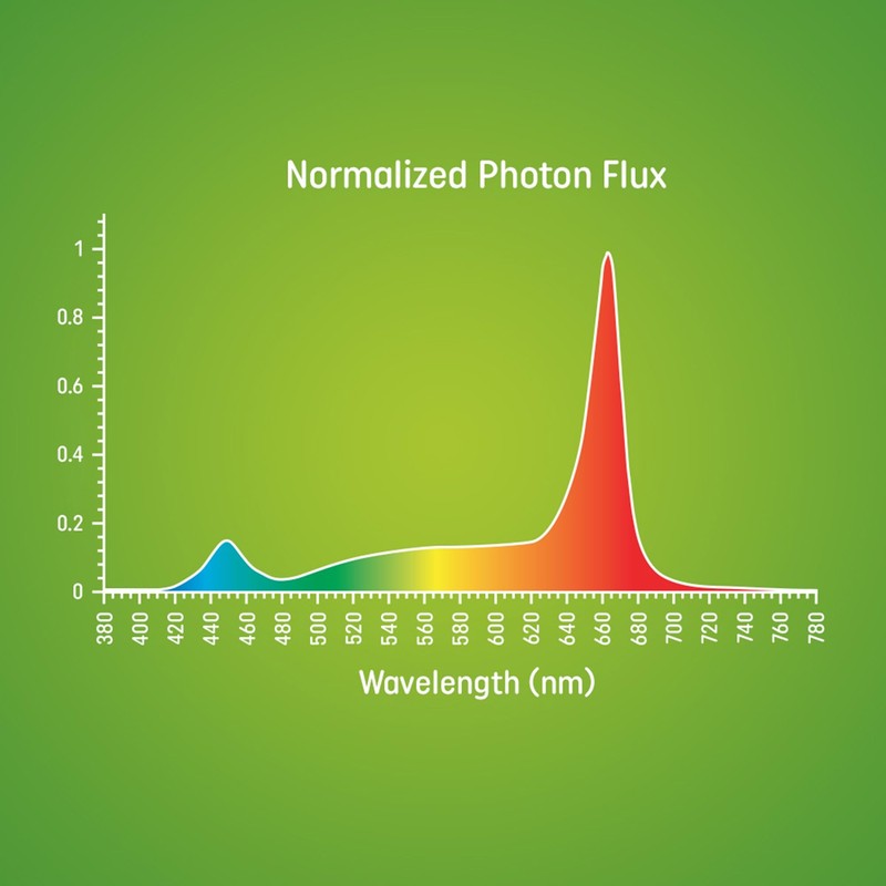 GE Grow Lights for Indoor Plants, BR30 Indoor Floodlight, LED