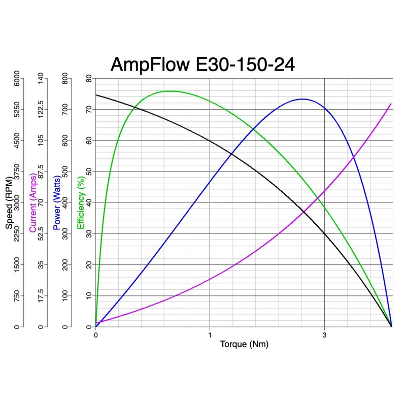 AmpFlow E30-150-12 Brushed Electric Motor, 6V, 12V, or 18 VDC,