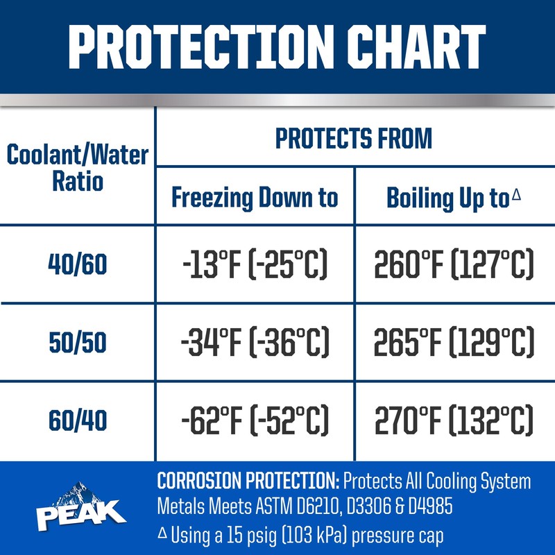 PEAK Titanium Concentrate Prediluted Antifreeze and Coolant for All Engine
