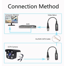 YACSEJAO Video Balun HD-CVI TVI AHD Passive Connector BNC Video Balun Transceiver Cable for 1080P 720P CCTV Security DVR Surveillance Camera System-1 Pair