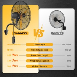 CAMMOO 24 Inch Oscillating Misting Wall Mount Fan, Extra Long 3.9ft Wired Remote and 9.8ft Power Cord, IP44 Industrial Commercial Wall Mounted Fan for Greenhouse, Garage, Workshop, Covered Patio