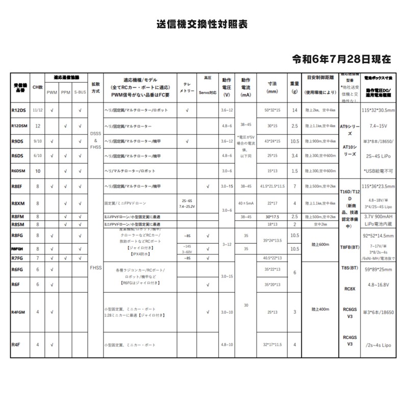 (RC4GS / RC6GS / RC8X) RadioLink Transmitter Receiver, 2.4 GHz