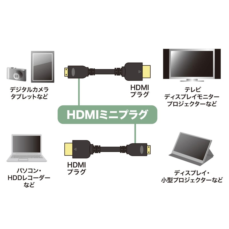 Sanwa Supply KM-HD22-20K High Speed HDMI Mini Cable for Ethernet