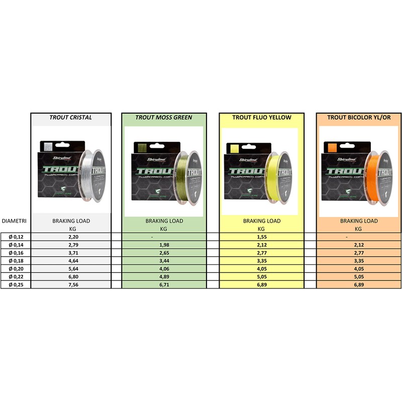 Fluorocarbon Coating Trout MT 150-500-1000 Diameter 0.12 to 0.25 Special