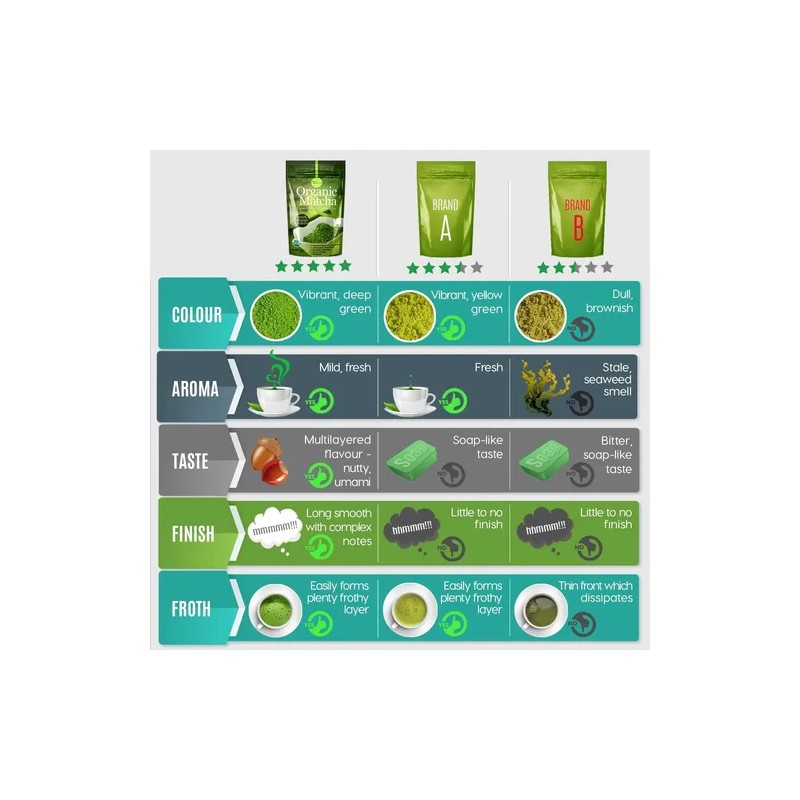 Orgánica Té Verde Matcha Polvo Certificado Usda - 100% Puro