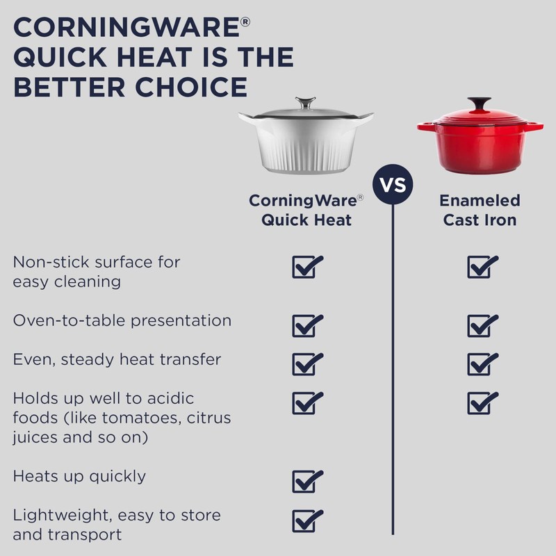 CorningWare QuickHeat 5.5-QT Cast Aluminum Dutch Oven With Lid &
