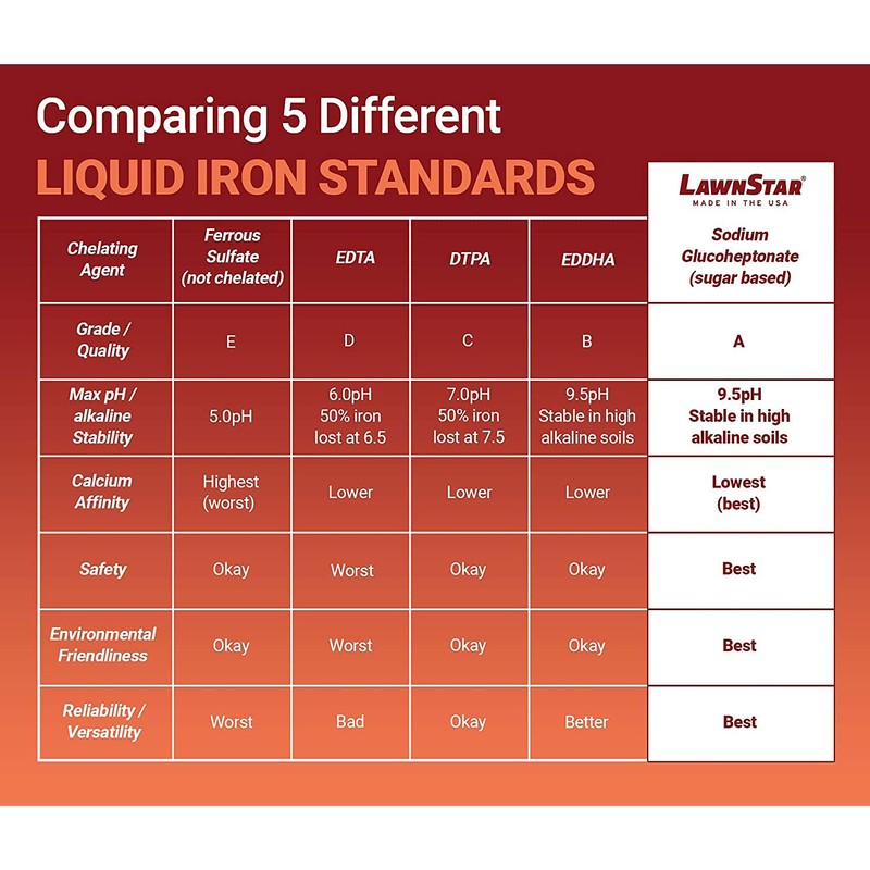 LawnStar Liquid Iron (1 Gallon) for Plants - Multi-Purpose, Suitable