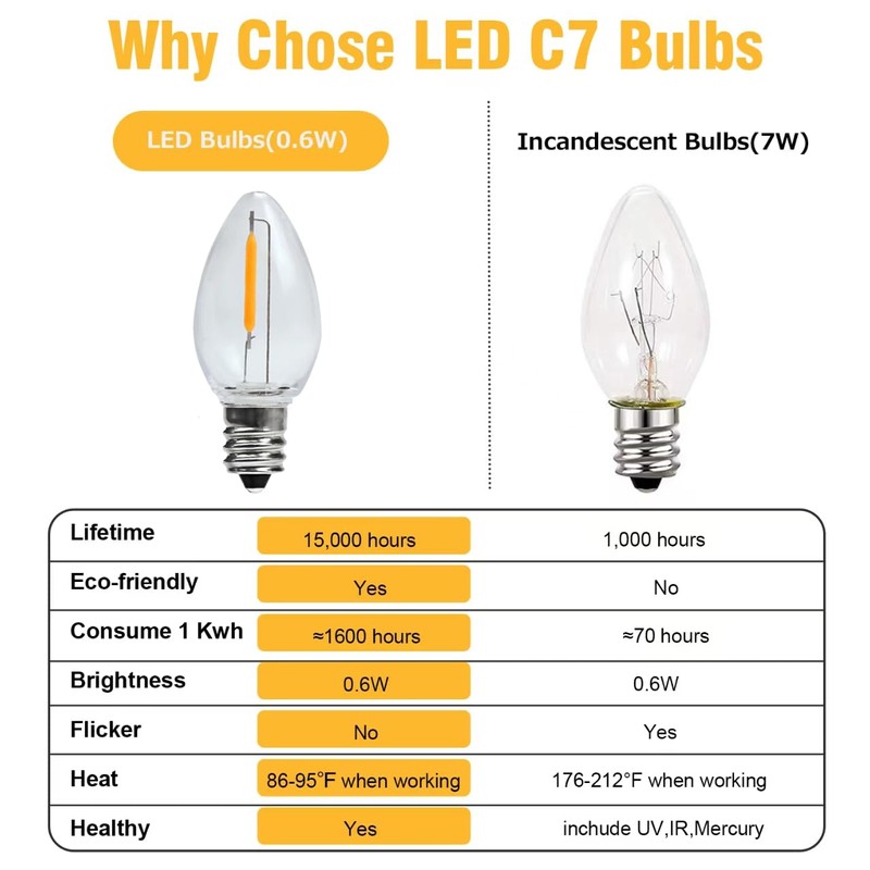 KGC 8Pack LED Night Light Bulbs, C7 Shatterproof Replacement Led