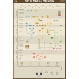 Timeline of Biblical Composition, 24x36" Poster